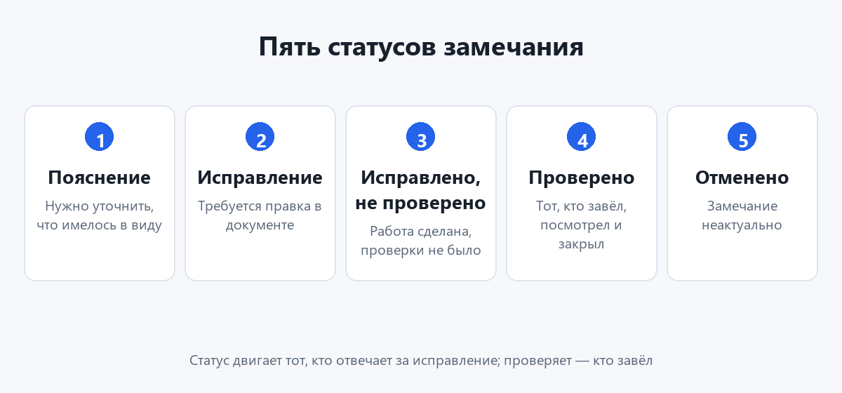Схема: пять статусов замечания от пояснения до проверки
