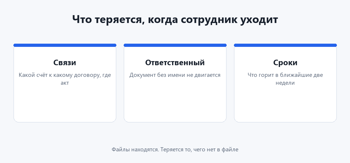 Схема: при передаче дел теряются связи, ответственный и сроки