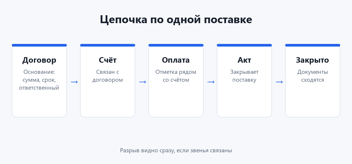 Схема: цепочка договор — счёт — оплата — акт — закрытие
