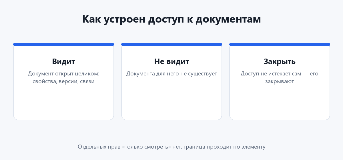Схема: доступ закрывается целиком — либо видит, либо нет