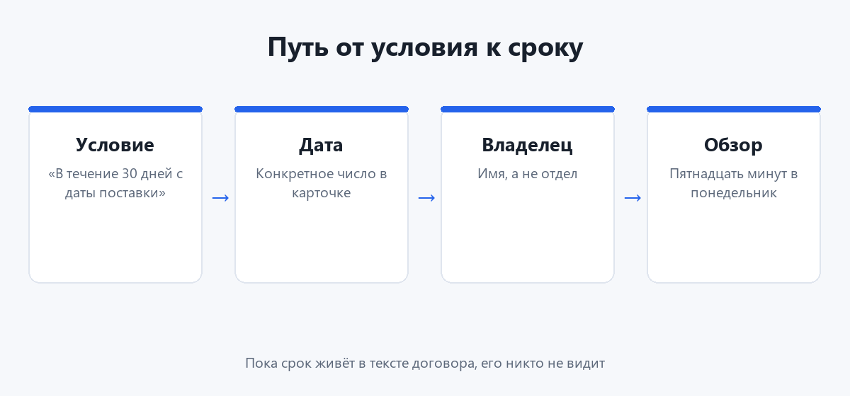 Схема: условие превращается в дату, у даты есть владелец и обзор