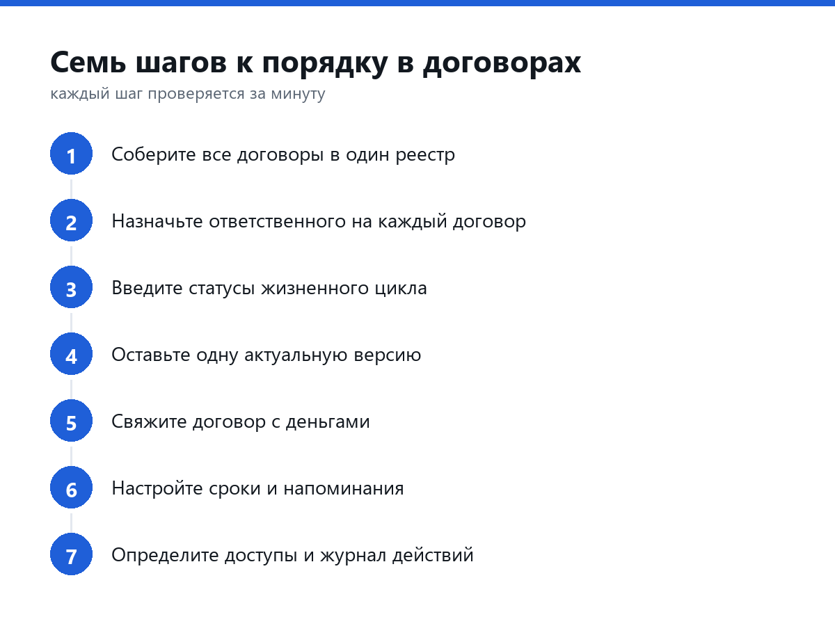 Реестр договоров: семь шагов к порядку
